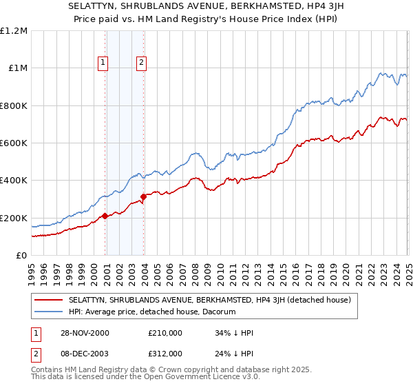 SELATTYN, SHRUBLANDS AVENUE, BERKHAMSTED, HP4 3JH: Price paid vs HM Land Registry's House Price Index