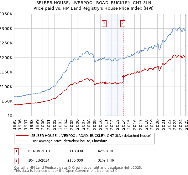 SELBER HOUSE, LIVERPOOL ROAD, BUCKLEY, CH7 3LN: Price paid vs HM Land Registry's House Price Index