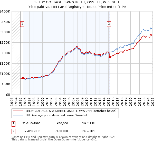 SELBY COTTAGE, SPA STREET, OSSETT, WF5 0HH: Price paid vs HM Land Registry's House Price Index