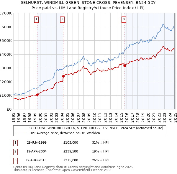 SELHURST, WINDMILL GREEN, STONE CROSS, PEVENSEY, BN24 5DY: Price paid vs HM Land Registry's House Price Index