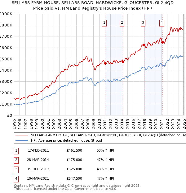 SELLARS FARM HOUSE, SELLARS ROAD, HARDWICKE, GLOUCESTER, GL2 4QD: Price paid vs HM Land Registry's House Price Index