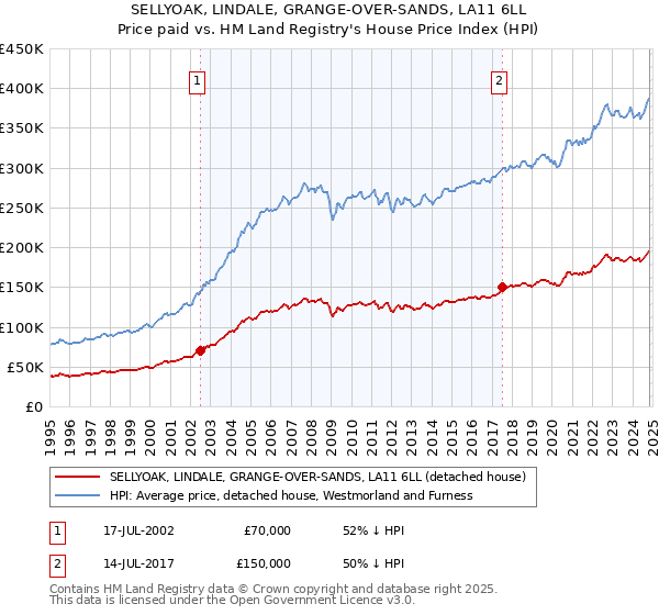 SELLYOAK, LINDALE, GRANGE-OVER-SANDS, LA11 6LL: Price paid vs HM Land Registry's House Price Index