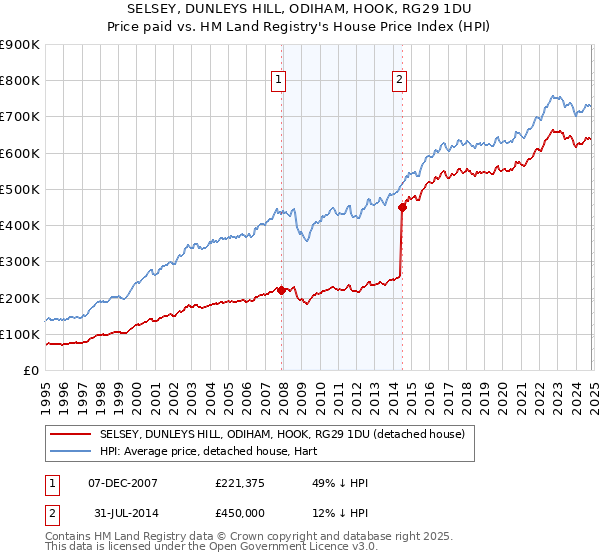 SELSEY, DUNLEYS HILL, ODIHAM, HOOK, RG29 1DU: Price paid vs HM Land Registry's House Price Index