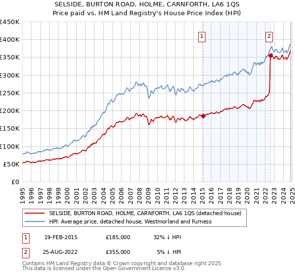 SELSIDE, BURTON ROAD, HOLME, CARNFORTH, LA6 1QS: Price paid vs HM Land Registry's House Price Index