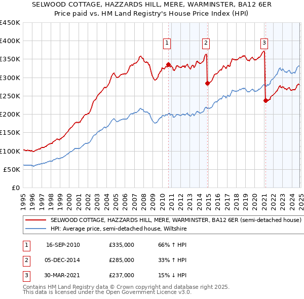 SELWOOD COTTAGE, HAZZARDS HILL, MERE, WARMINSTER, BA12 6ER: Price paid vs HM Land Registry's House Price Index