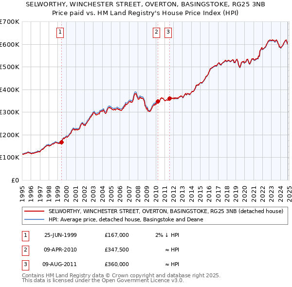 SELWORTHY, WINCHESTER STREET, OVERTON, BASINGSTOKE, RG25 3NB: Price paid vs HM Land Registry's House Price Index