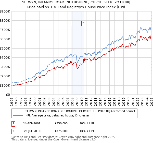 SELWYN, INLANDS ROAD, NUTBOURNE, CHICHESTER, PO18 8RJ: Price paid vs HM Land Registry's House Price Index