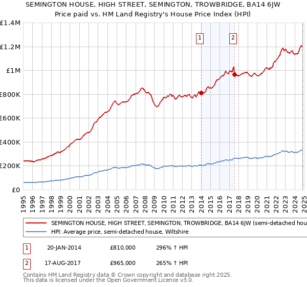 SEMINGTON HOUSE, HIGH STREET, SEMINGTON, TROWBRIDGE, BA14 6JW: Price paid vs HM Land Registry's House Price Index