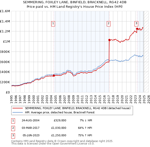 SEMMERING, FOXLEY LANE, BINFIELD, BRACKNELL, RG42 4DB: Price paid vs HM Land Registry's House Price Index