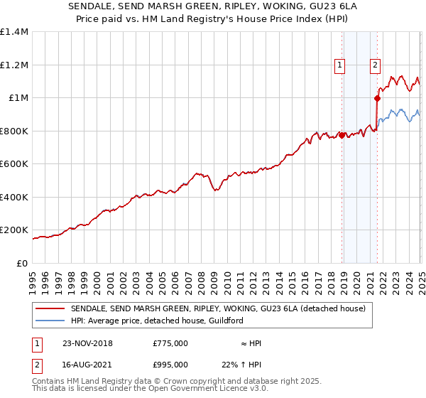 SENDALE, SEND MARSH GREEN, RIPLEY, WOKING, GU23 6LA: Price paid vs HM Land Registry's House Price Index