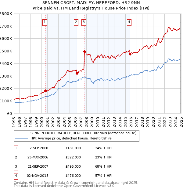 SENNEN CROFT, MADLEY, HEREFORD, HR2 9NN: Price paid vs HM Land Registry's House Price Index