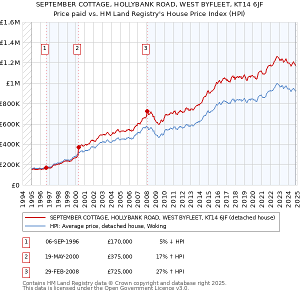 SEPTEMBER COTTAGE, HOLLYBANK ROAD, WEST BYFLEET, KT14 6JF: Price paid vs HM Land Registry's House Price Index