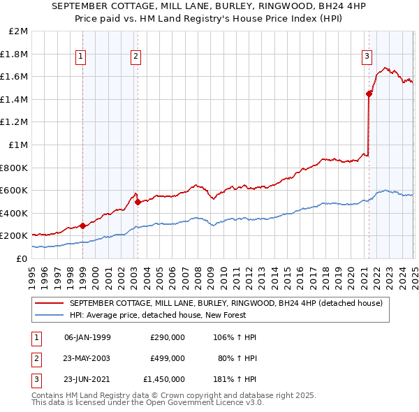 SEPTEMBER COTTAGE, MILL LANE, BURLEY, RINGWOOD, BH24 4HP: Price paid vs HM Land Registry's House Price Index