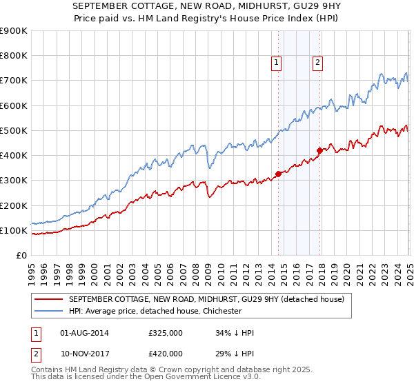 SEPTEMBER COTTAGE, NEW ROAD, MIDHURST, GU29 9HY: Price paid vs HM Land Registry's House Price Index