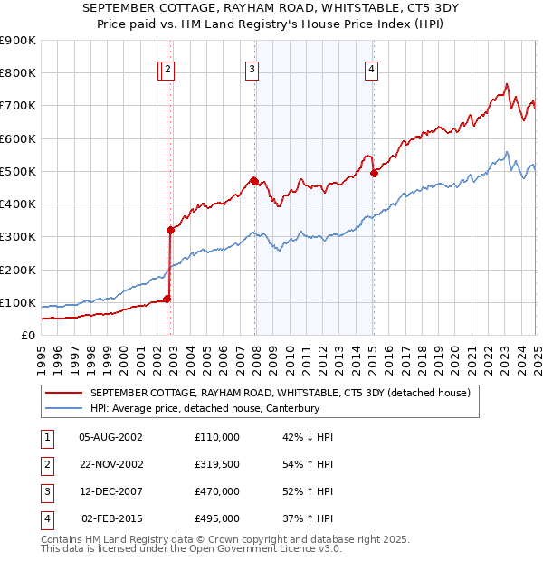 SEPTEMBER COTTAGE, RAYHAM ROAD, WHITSTABLE, CT5 3DY: Price paid vs HM Land Registry's House Price Index