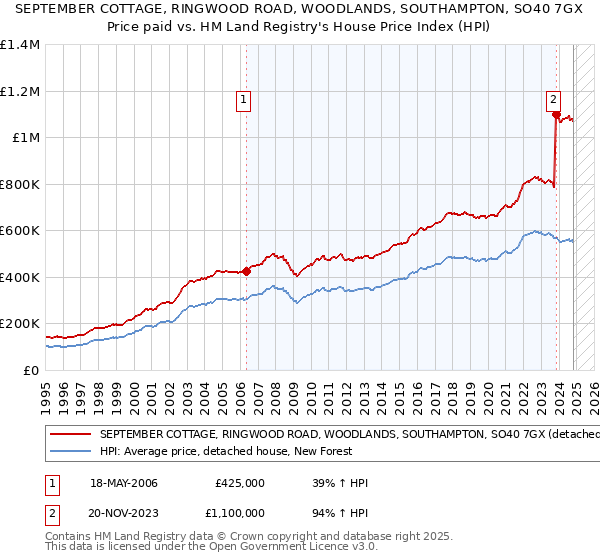 SEPTEMBER COTTAGE, RINGWOOD ROAD, WOODLANDS, SOUTHAMPTON, SO40 7GX: Price paid vs HM Land Registry's House Price Index