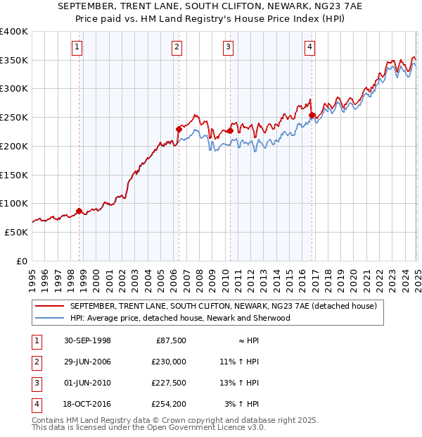 SEPTEMBER, TRENT LANE, SOUTH CLIFTON, NEWARK, NG23 7AE: Price paid vs HM Land Registry's House Price Index