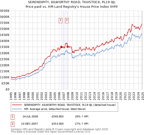 SERENDIPITY, KILWORTHY ROAD, TAVISTOCK, PL19 0JL: Price paid vs HM Land Registry's House Price Index