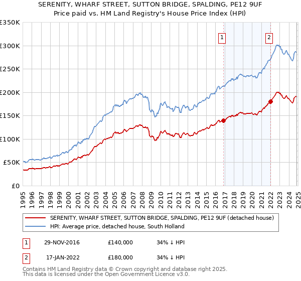 SERENITY, WHARF STREET, SUTTON BRIDGE, SPALDING, PE12 9UF: Price paid vs HM Land Registry's House Price Index