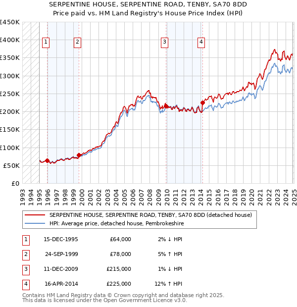 SERPENTINE HOUSE, SERPENTINE ROAD, TENBY, SA70 8DD: Price paid vs HM Land Registry's House Price Index