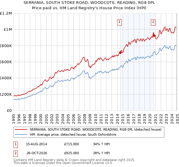 SERRANIA, SOUTH STOKE ROAD, WOODCOTE, READING, RG8 0PL: Price paid vs HM Land Registry's House Price Index