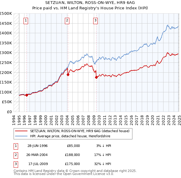 SETZUAN, WILTON, ROSS-ON-WYE, HR9 6AG: Price paid vs HM Land Registry's House Price Index