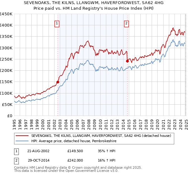 SEVENOAKS, THE KILNS, LLANGWM, HAVERFORDWEST, SA62 4HG: Price paid vs HM Land Registry's House Price Index