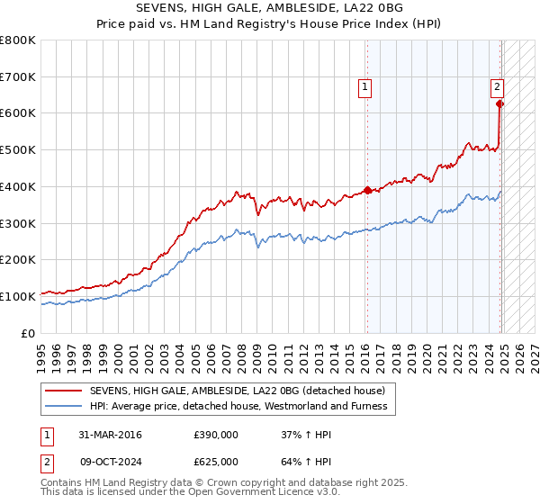 SEVENS, HIGH GALE, AMBLESIDE, LA22 0BG: Price paid vs HM Land Registry's House Price Index