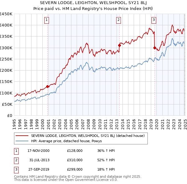 SEVERN LODGE, LEIGHTON, WELSHPOOL, SY21 8LJ: Price paid vs HM Land Registry's House Price Index