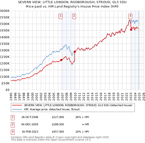 SEVERN VIEW, LITTLE LONDON, RODBOROUGH, STROUD, GL5 5DU: Price paid vs HM Land Registry's House Price Index