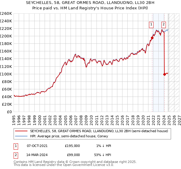 SEYCHELLES, 58, GREAT ORMES ROAD, LLANDUDNO, LL30 2BH: Price paid vs HM Land Registry's House Price Index