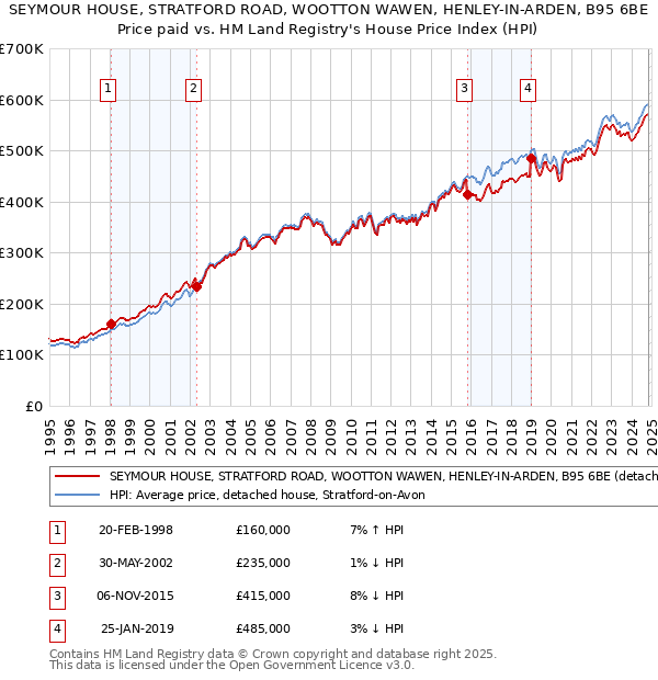 SEYMOUR HOUSE, STRATFORD ROAD, WOOTTON WAWEN, HENLEY-IN-ARDEN, B95 6BE: Price paid vs HM Land Registry's House Price Index