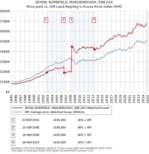 SEYON, BARNFIELD, MARLBOROUGH, SN8 2AX: Price paid vs HM Land Registry's House Price Index