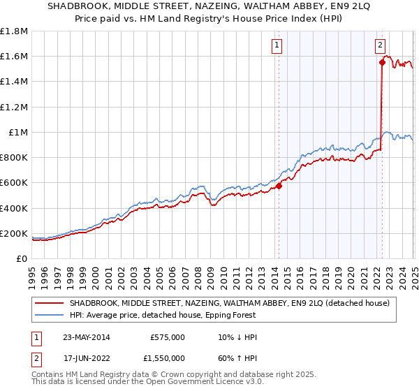 SHADBROOK, MIDDLE STREET, NAZEING, WALTHAM ABBEY, EN9 2LQ: Price paid vs HM Land Registry's House Price Index