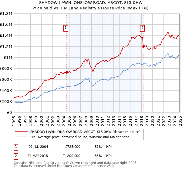 SHADOW LAWN, ONSLOW ROAD, ASCOT, SL5 0HW: Price paid vs HM Land Registry's House Price Index