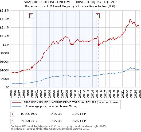 SHAG ROCK HOUSE, LINCOMBE DRIVE, TORQUAY, TQ1 2LP: Price paid vs HM Land Registry's House Price Index