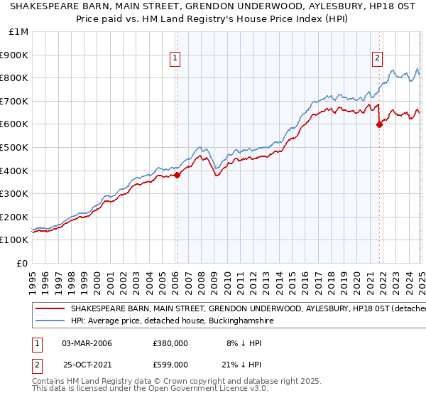 SHAKESPEARE BARN, MAIN STREET, GRENDON UNDERWOOD, AYLESBURY, HP18 0ST: Price paid vs HM Land Registry's House Price Index