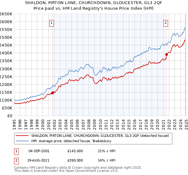 SHALDON, PIRTON LANE, CHURCHDOWN, GLOUCESTER, GL3 2QF: Price paid vs HM Land Registry's House Price Index