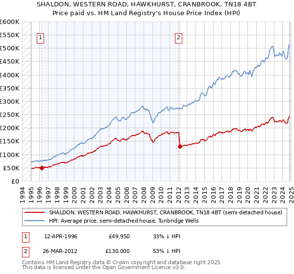 SHALDON, WESTERN ROAD, HAWKHURST, CRANBROOK, TN18 4BT: Price paid vs HM Land Registry's House Price Index