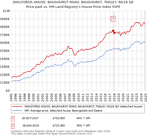 SHALFORDS HOUSE, BAUGHURST ROAD, BAUGHURST, TADLEY, RG26 5JF: Price paid vs HM Land Registry's House Price Index