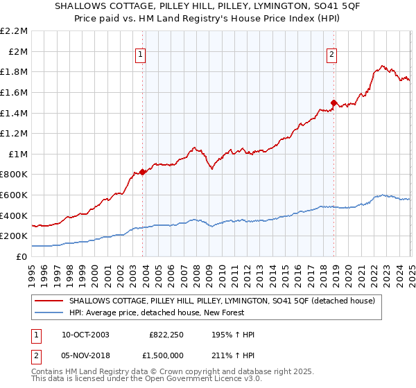 SHALLOWS COTTAGE, PILLEY HILL, PILLEY, LYMINGTON, SO41 5QF: Price paid vs HM Land Registry's House Price Index