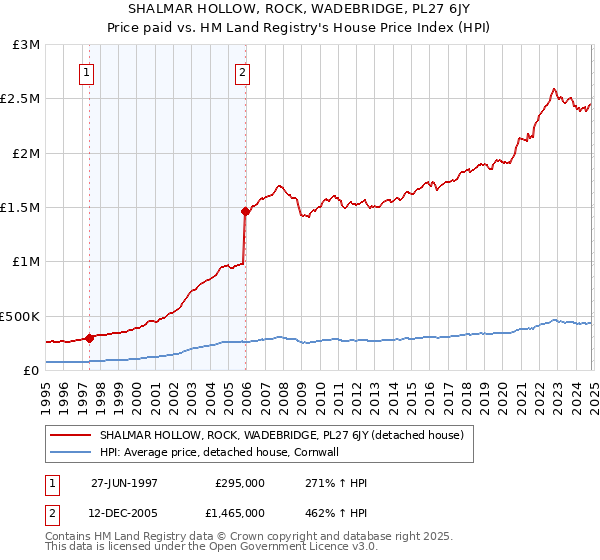 SHALMAR HOLLOW, ROCK, WADEBRIDGE, PL27 6JY: Price paid vs HM Land Registry's House Price Index