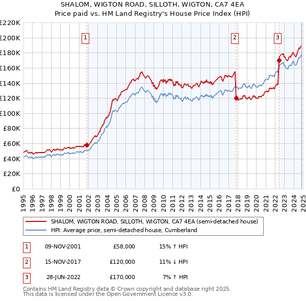 SHALOM, WIGTON ROAD, SILLOTH, WIGTON, CA7 4EA: Price paid vs HM Land Registry's House Price Index