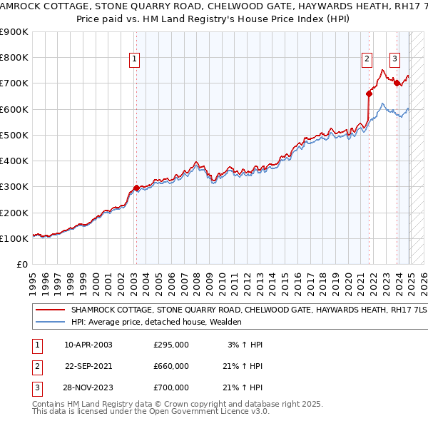 SHAMROCK COTTAGE, STONE QUARRY ROAD, CHELWOOD GATE, HAYWARDS HEATH, RH17 7LS: Price paid vs HM Land Registry's House Price Index