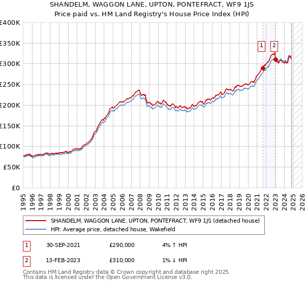 SHANDELM, WAGGON LANE, UPTON, PONTEFRACT, WF9 1JS: Price paid vs HM Land Registry's House Price Index