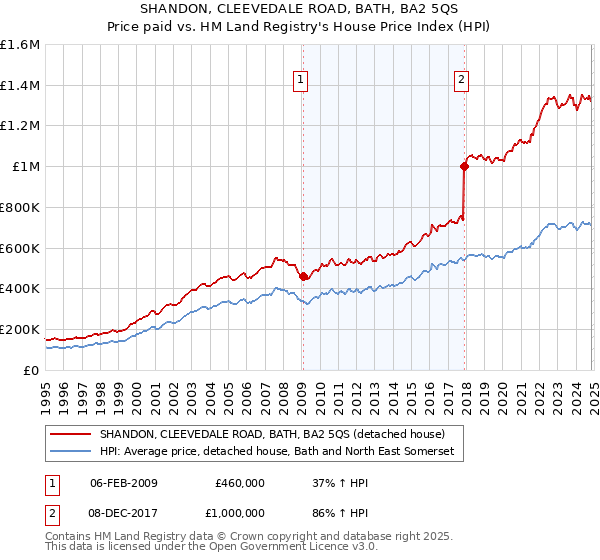 SHANDON, CLEEVEDALE ROAD, BATH, BA2 5QS: Price paid vs HM Land Registry's House Price Index