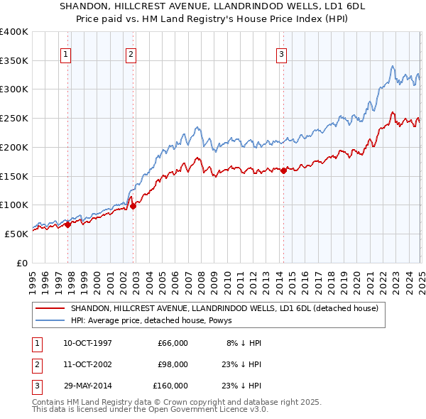 SHANDON, HILLCREST AVENUE, LLANDRINDOD WELLS, LD1 6DL: Price paid vs HM Land Registry's House Price Index