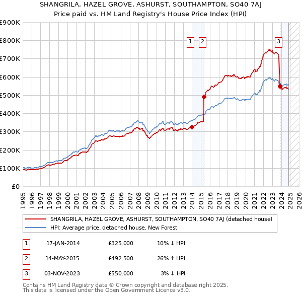 SHANGRILA, HAZEL GROVE, ASHURST, SOUTHAMPTON, SO40 7AJ: Price paid vs HM Land Registry's House Price Index