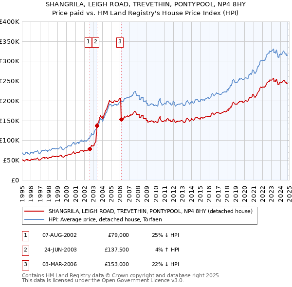 SHANGRILA, LEIGH ROAD, TREVETHIN, PONTYPOOL, NP4 8HY: Price paid vs HM Land Registry's House Price Index