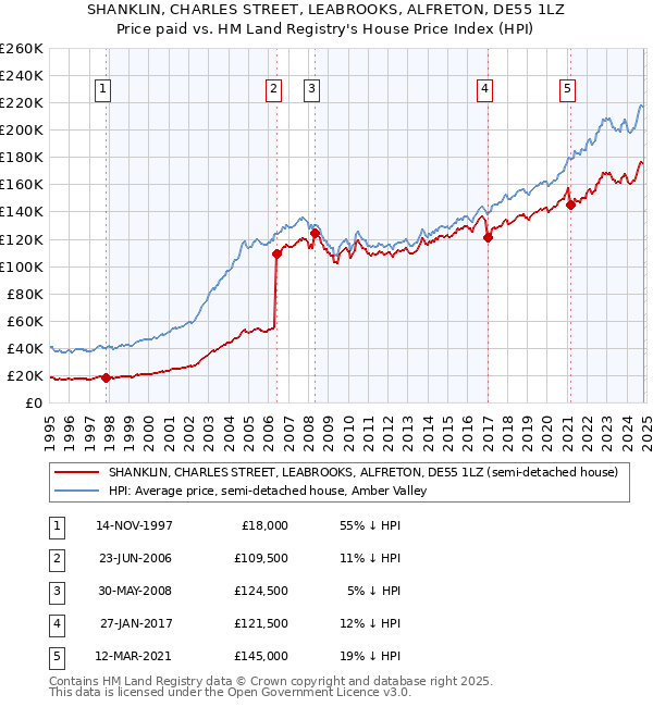 SHANKLIN, CHARLES STREET, LEABROOKS, ALFRETON, DE55 1LZ: Price paid vs HM Land Registry's House Price Index